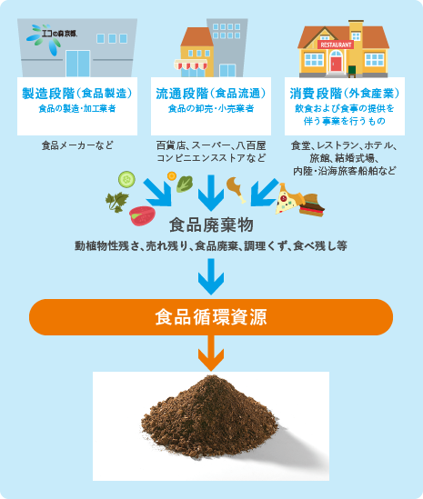 食品リサイクル法にともない、食品廃棄物のリサイクルを目指す食品関連業者、
                         廃棄物関連業者、消費者が一体となって食品循環資源をつくる図