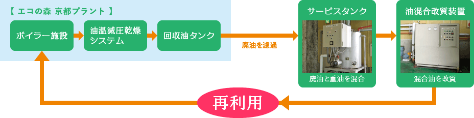 廃油改質・燃料化装置」を設置し、廃油の再利用をしているイメージ図